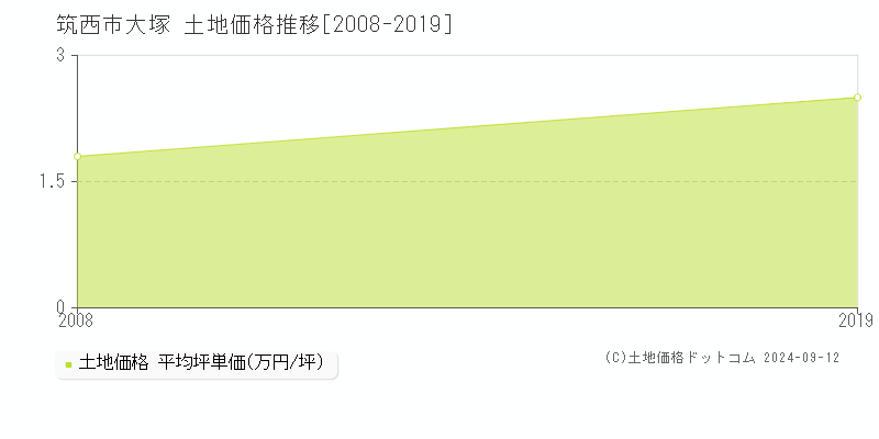 大塚(筑西市)の土地価格推移グラフ(坪単価)[2008-2019年]