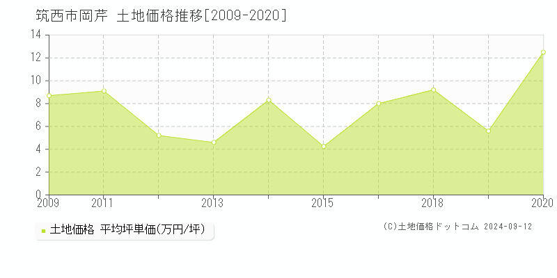 岡芹(筑西市)の土地価格推移グラフ(坪単価)[2009-2020年]