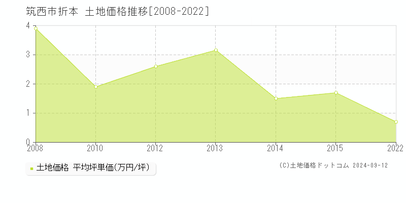 折本(筑西市)の土地価格推移グラフ(坪単価)[2008-2022年]