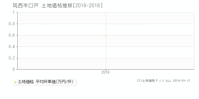 口戸(筑西市)の土地価格推移グラフ(坪単価)[2018-2018年]