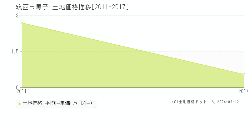 黒子(筑西市)の土地価格推移グラフ(坪単価)[2011-2017年]