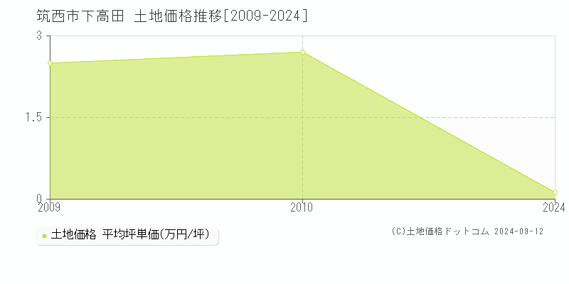 下高田(筑西市)の土地価格推移グラフ(坪単価)[2009-2024年]