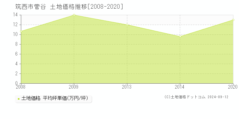 菅谷(筑西市)の土地価格推移グラフ(坪単価)[2008-2020年]