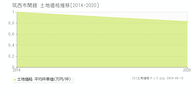 関舘(筑西市)の土地価格推移グラフ(坪単価)[2014-2020年]