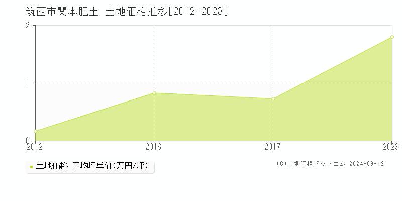 関本肥土(筑西市)の土地価格推移グラフ(坪単価)[2012-2023年]