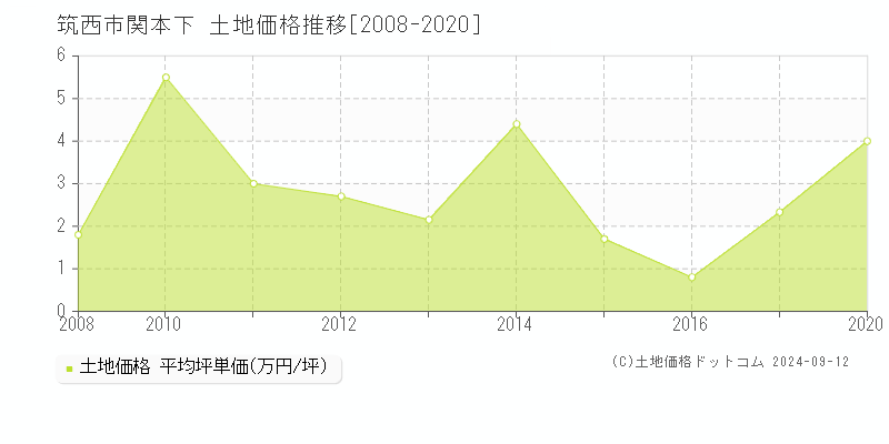 関本下(筑西市)の土地価格推移グラフ(坪単価)[2008-2020年]