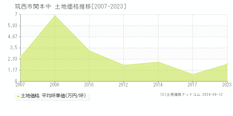 関本中(筑西市)の土地価格推移グラフ(坪単価)[2007-2023年]