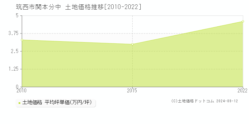 関本分中(筑西市)の土地価格推移グラフ(坪単価)[2010-2022年]