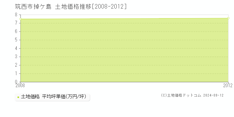 掉ケ島(筑西市)の土地価格推移グラフ(坪単価)[2008-2012年]