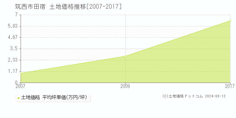 田宿(筑西市)の土地価格推移グラフ(坪単価)[2007-2017年]