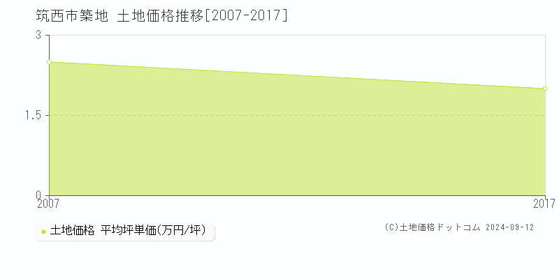 築地(筑西市)の土地価格推移グラフ(坪単価)[2007-2017年]