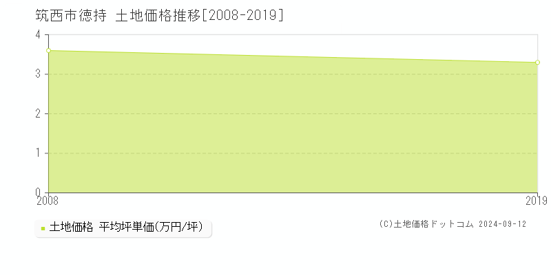 徳持(筑西市)の土地価格推移グラフ(坪単価)[2008-2019年]