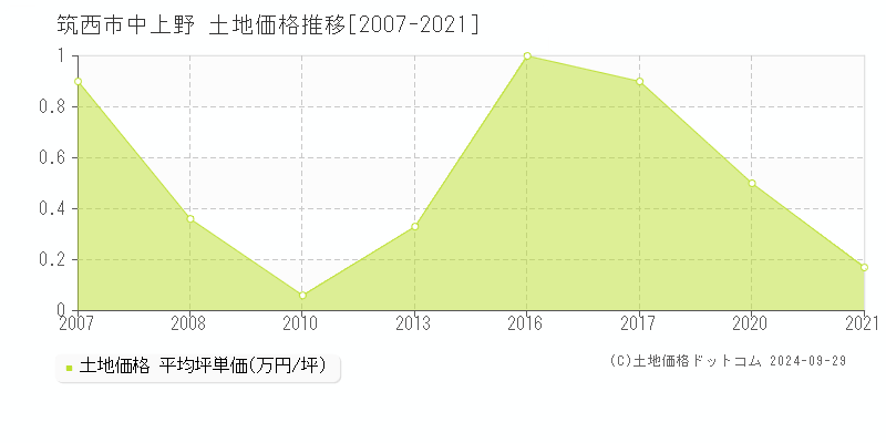 中上野(筑西市)の土地価格推移グラフ(坪単価)[2007-2021年]