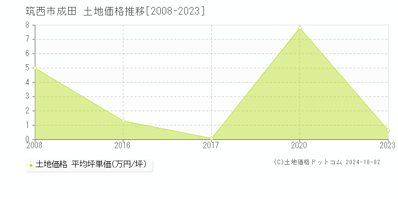 成田(筑西市)の土地価格推移グラフ(坪単価)[2008-2023年]