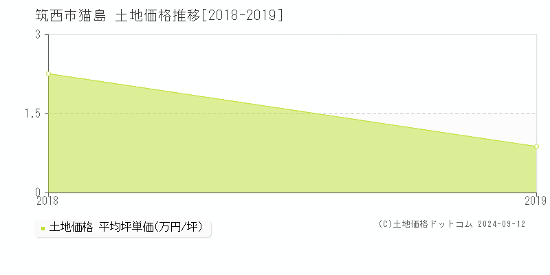 猫島(筑西市)の土地価格推移グラフ(坪単価)[2018-2019年]