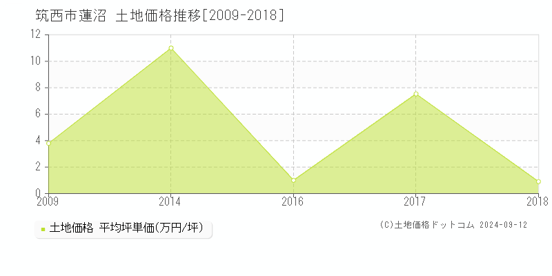 蓮沼(筑西市)の土地価格推移グラフ(坪単価)[2009-2018年]