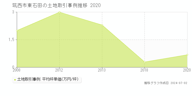 筑西市東石田の土地取引事例推移グラフ 