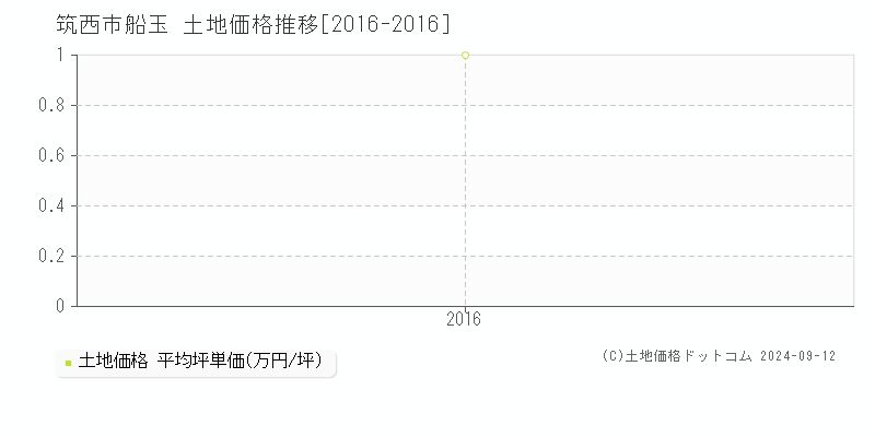 船玉(筑西市)の土地価格推移グラフ(坪単価)[2016-2016年]