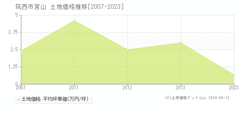 宮山(筑西市)の土地価格推移グラフ(坪単価)[2007-2023年]