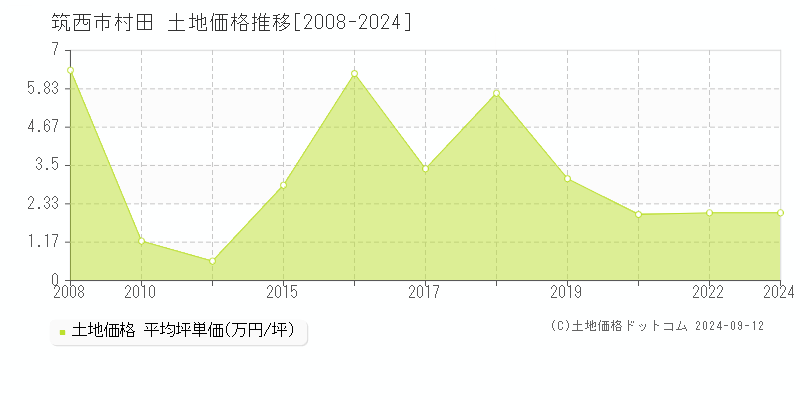 村田(筑西市)の土地価格推移グラフ(坪単価)[2008-2024年]