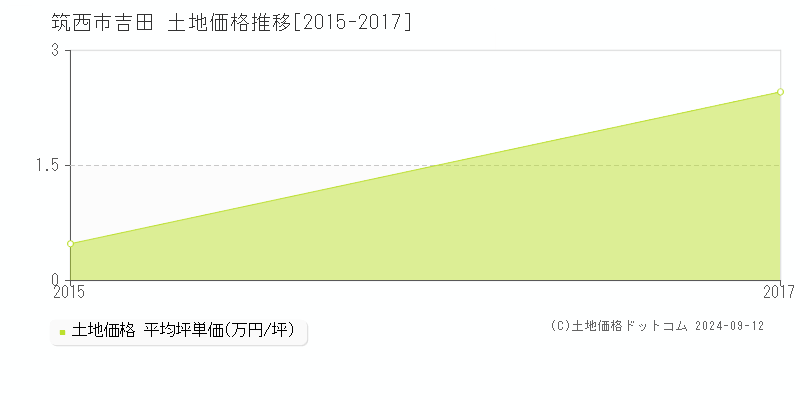 吉田(筑西市)の土地価格推移グラフ(坪単価)[2015-2017年]