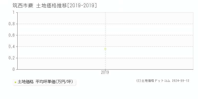 蕨(筑西市)の土地価格推移グラフ(坪単価)[2019-2019年]