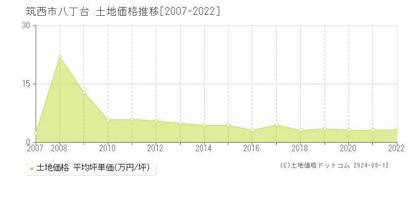 八丁台(筑西市)の土地価格推移グラフ(坪単価)[2007-2022年]