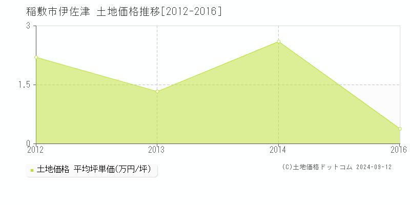 伊佐津(稲敷市)の土地価格推移グラフ(坪単価)[2012-2016年]