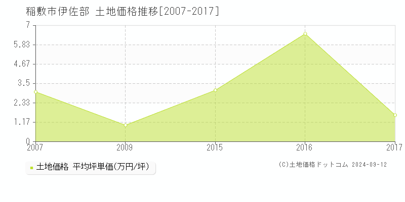 伊佐部(稲敷市)の土地価格推移グラフ(坪単価)[2007-2017年]