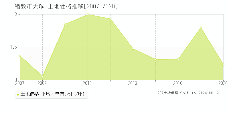 犬塚(稲敷市)の土地価格推移グラフ(坪単価)[2007-2020年]