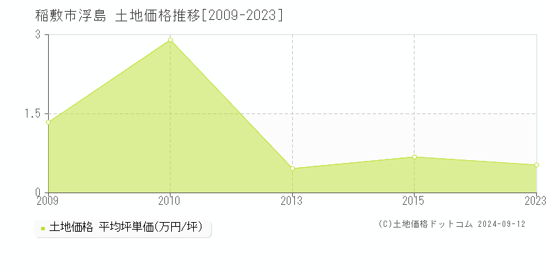 浮島(稲敷市)の土地価格推移グラフ(坪単価)[2009-2023年]