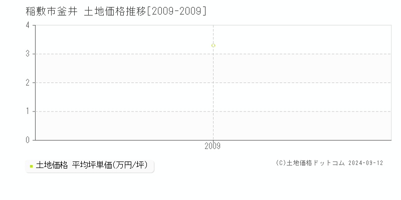 釜井(稲敷市)の土地価格推移グラフ(坪単価)[2009-2009年]