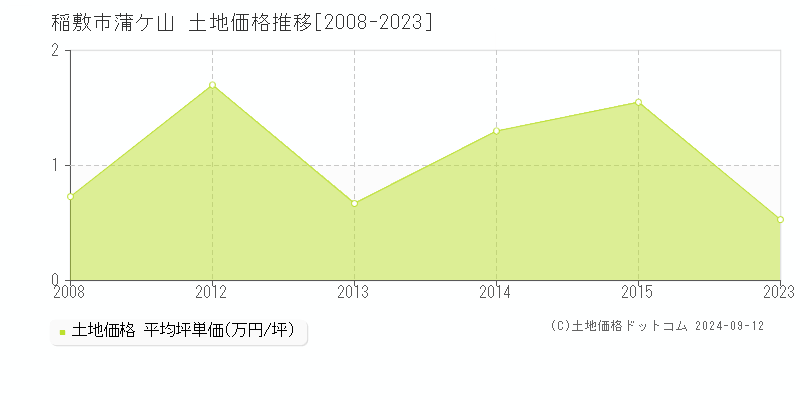 蒲ケ山(稲敷市)の土地価格推移グラフ(坪単価)[2008-2023年]