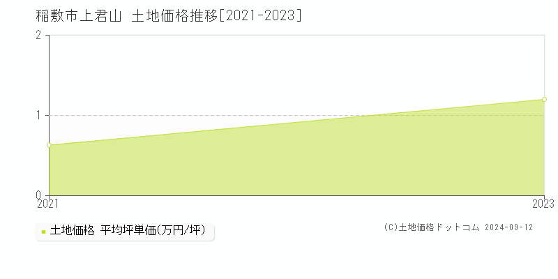 上君山(稲敷市)の土地価格推移グラフ(坪単価)[2021-2023年]