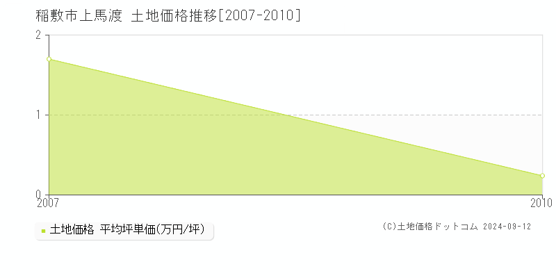 上馬渡(稲敷市)の土地価格推移グラフ(坪単価)[2007-2010年]