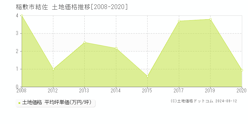 結佐(稲敷市)の土地価格推移グラフ(坪単価)[2008-2020年]