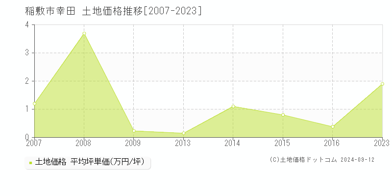 幸田(稲敷市)の土地価格推移グラフ(坪単価)[2007-2023年]