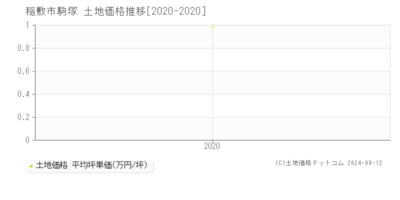 駒塚(稲敷市)の土地価格推移グラフ(坪単価)[2020-2020年]