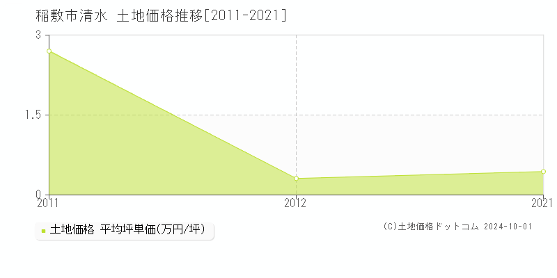 清水(稲敷市)の土地価格推移グラフ(坪単価)[2011-2021年]