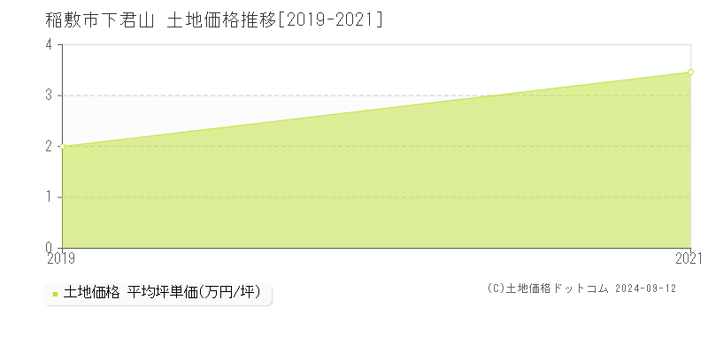 下君山(稲敷市)の土地価格推移グラフ(坪単価)[2019-2021年]