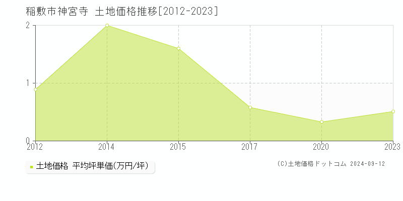 神宮寺(稲敷市)の土地価格推移グラフ(坪単価)[2012-2023年]