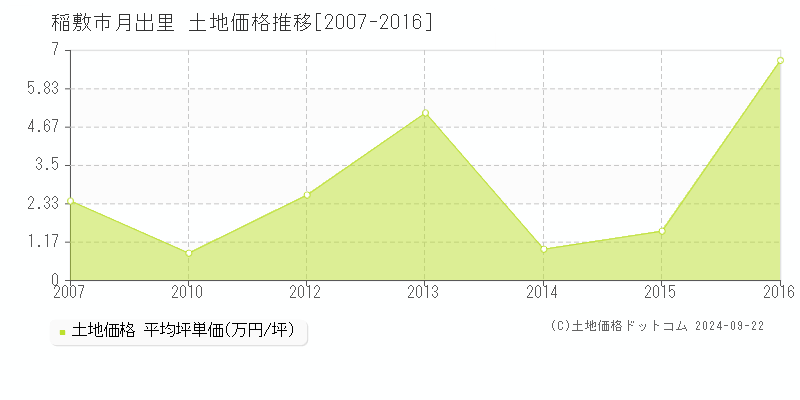 月出里(稲敷市)の土地価格推移グラフ(坪単価)[2007-2016年]