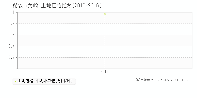 角崎(稲敷市)の土地価格推移グラフ(坪単価)[2016-2016年]