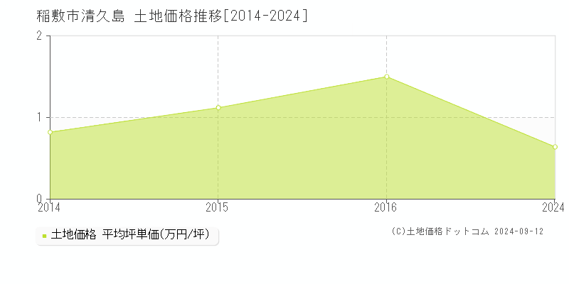 清久島(稲敷市)の土地価格推移グラフ(坪単価)[2014-2024年]