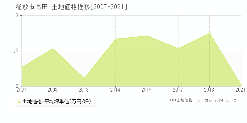 高田(稲敷市)の土地価格推移グラフ(坪単価)[2007-2021年]