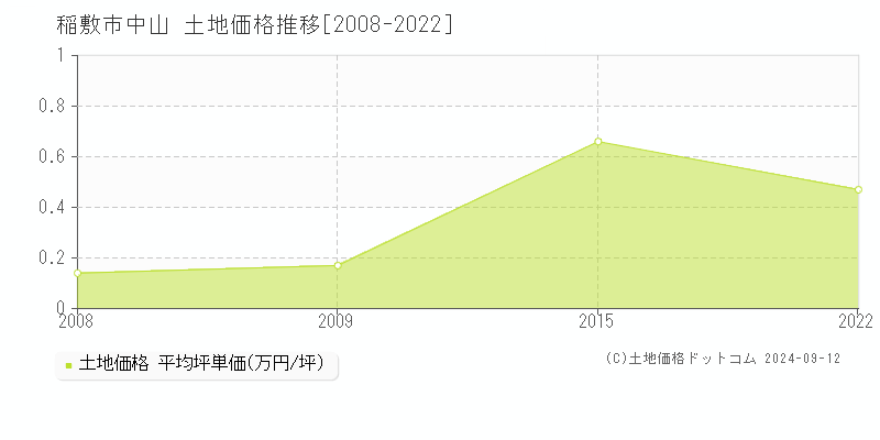 中山(稲敷市)の土地価格推移グラフ(坪単価)[2008-2022年]