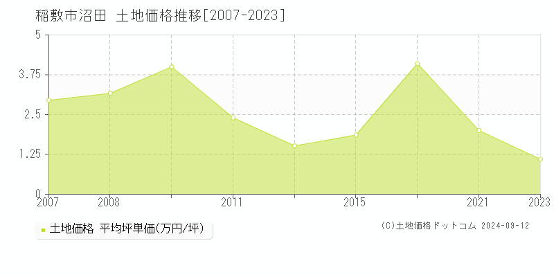 沼田(稲敷市)の土地価格推移グラフ(坪単価)[2007-2023年]