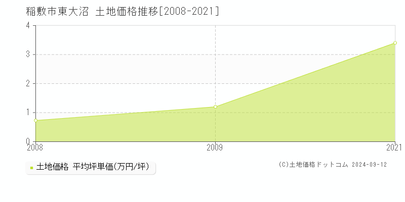 東大沼(稲敷市)の土地価格推移グラフ(坪単価)[2008-2021年]