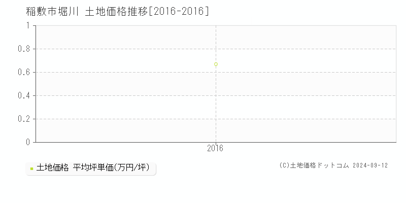 堀川(稲敷市)の土地価格推移グラフ(坪単価)[2016-2016年]