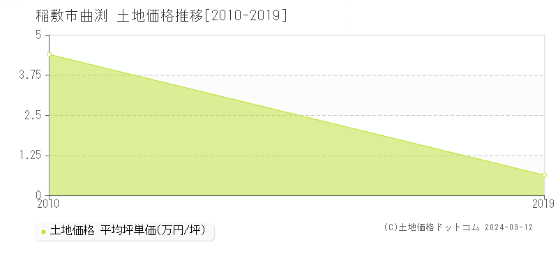 曲渕(稲敷市)の土地価格推移グラフ(坪単価)[2010-2019年]